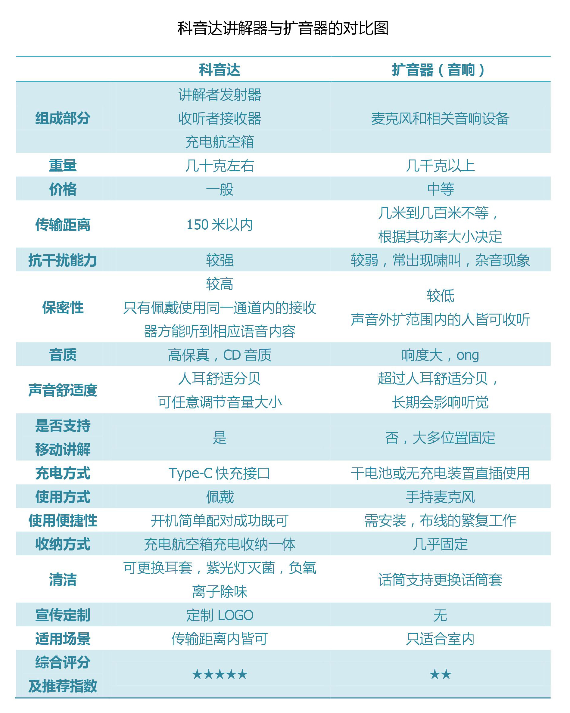 �U�音达与扩音器对比图